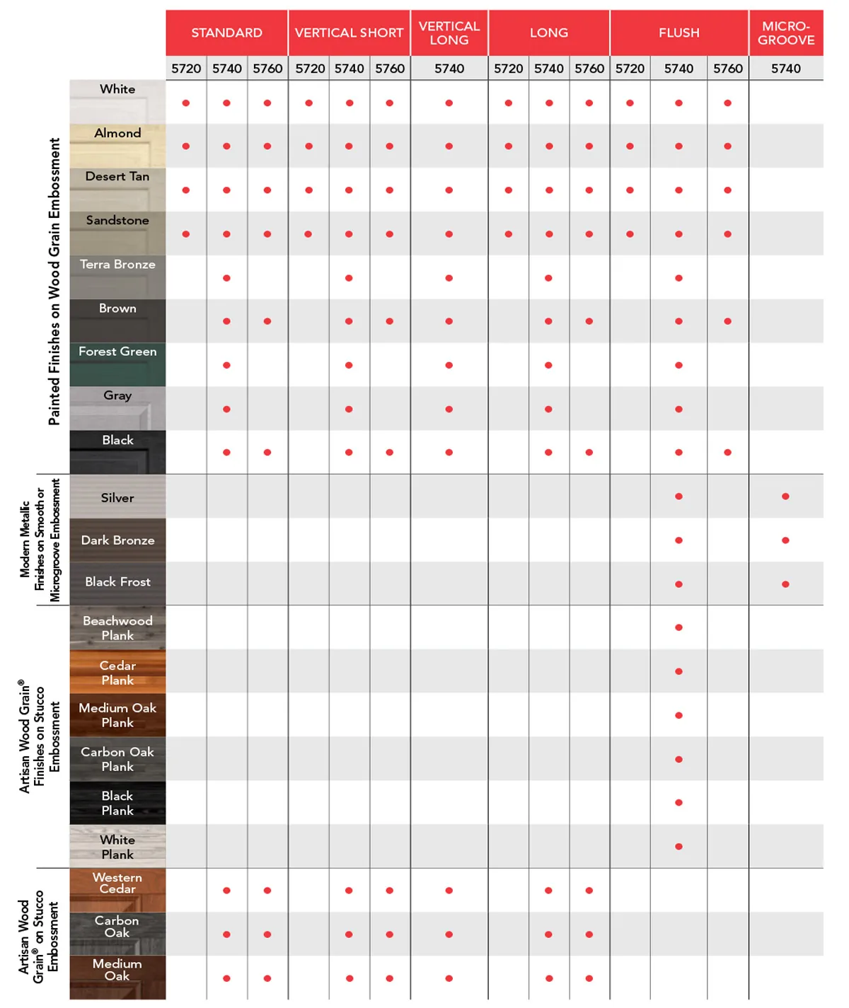 A chart showing available options for Thermacore garage doors, including color, wood and style specifications